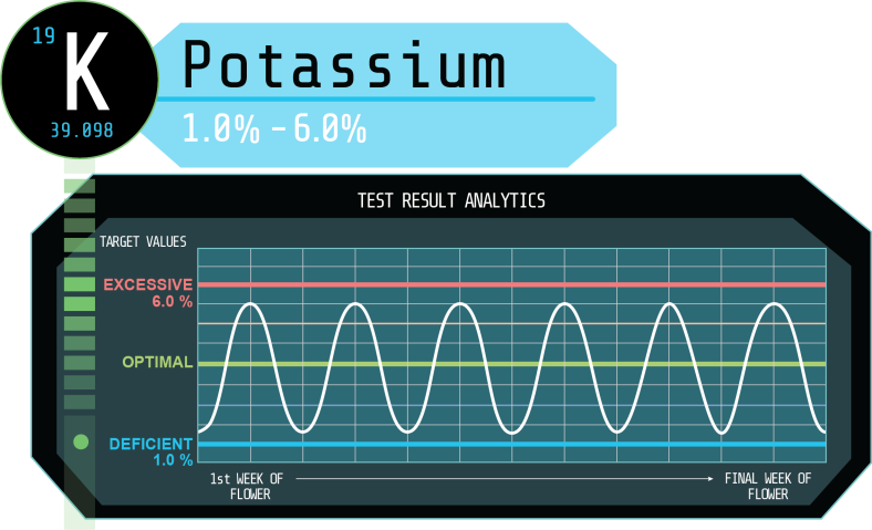 Levels-Potassium arvum plant labs blog