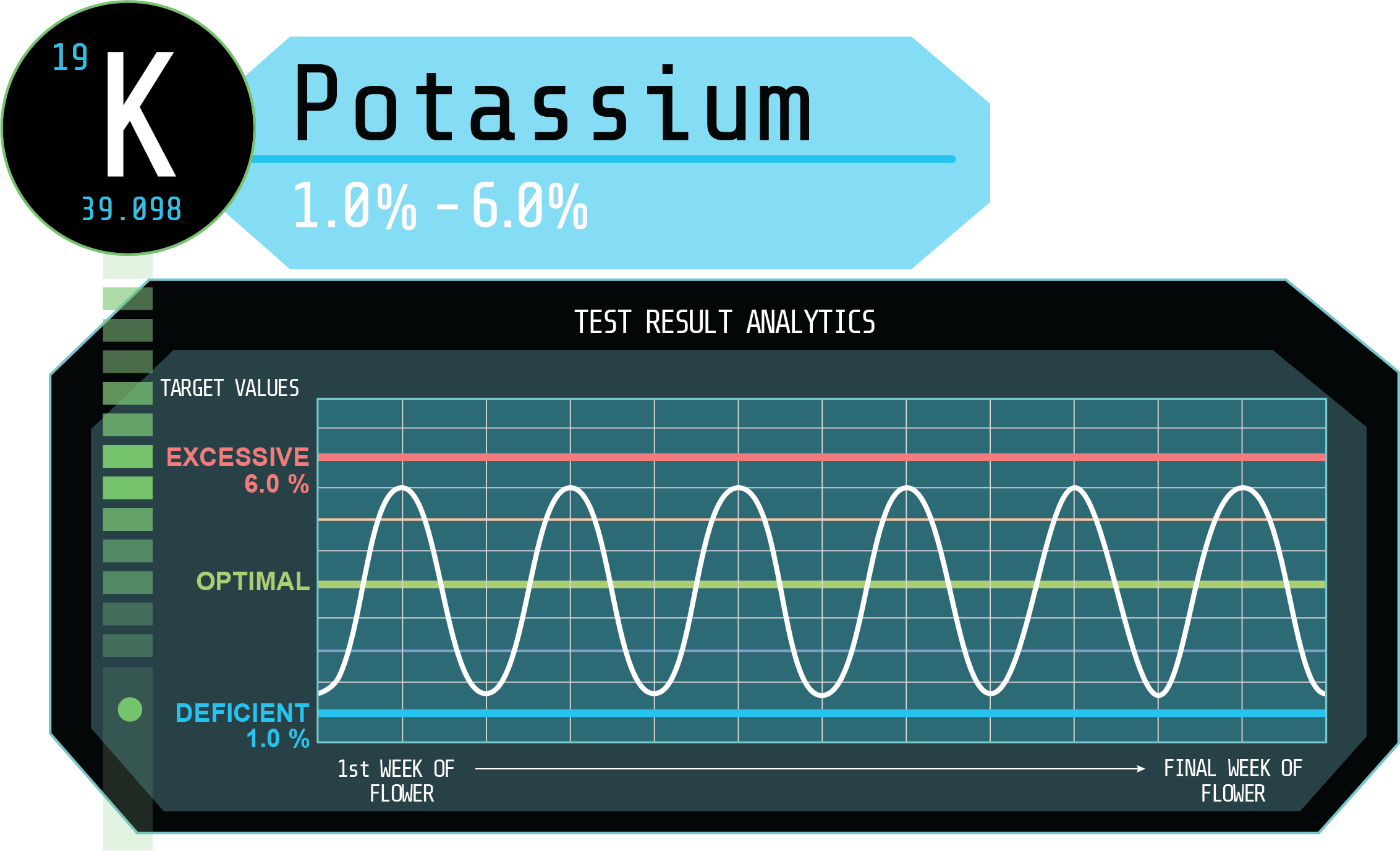 Levels-Potassium arvum plant labs blog
